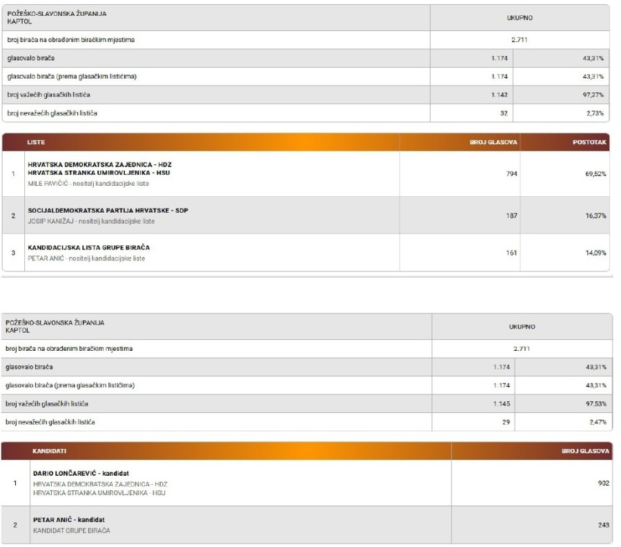 Privremeni rezultati Lokalnih izbora 2025. 