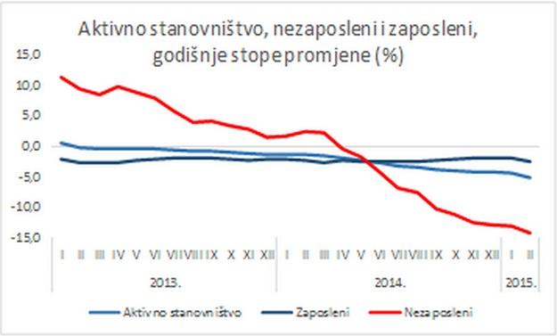 nezaposlenost