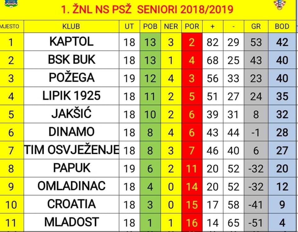 NK Jakšić - NK Kaptol, nedjelja u 18:00 sati