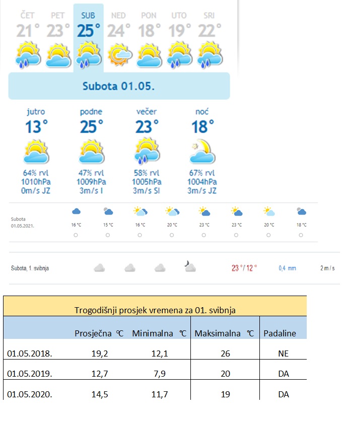 Prognoza vremena  za 01. svibnja