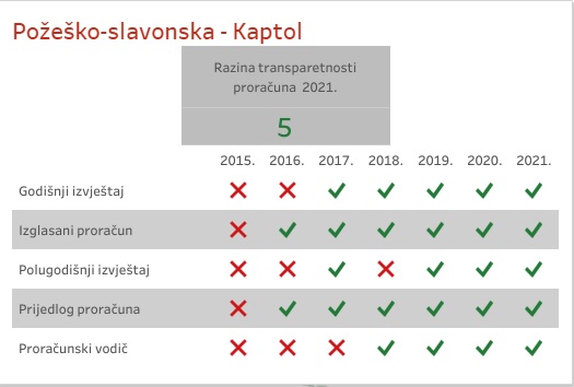 Transparentnost poslovanja