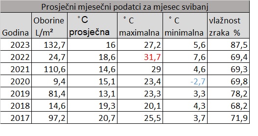 Kišni svibanj 2023.